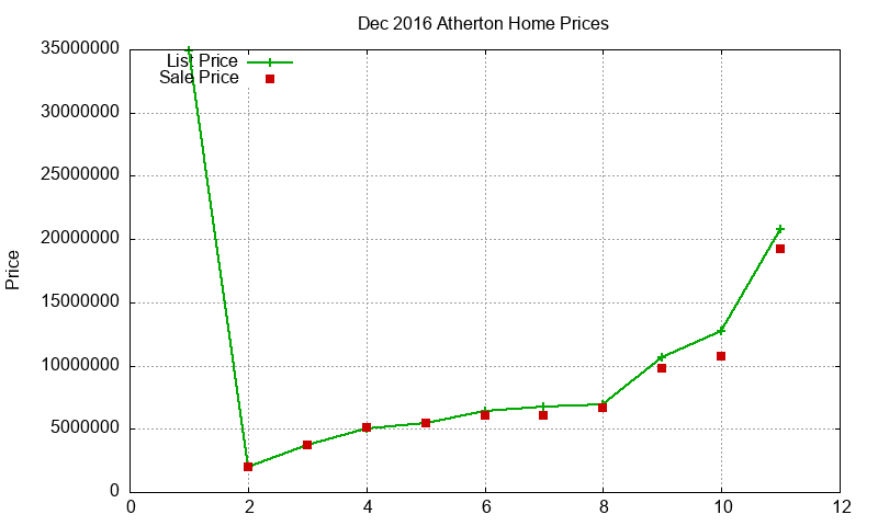 Atherton Homes Just Sold 2016-12 Atherton Homes Just Sold 2016-12
