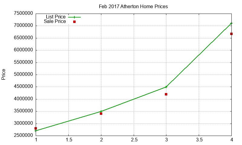Atherton Homes Just Sold 2017-02 Atherton Homes Just Sold 2017-02