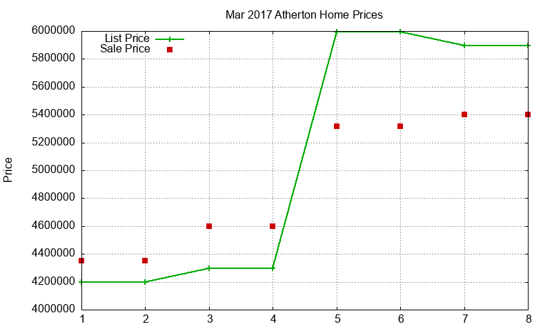 Atherton Homes Just Sold 2017-03 Atherton Homes Just Sold 2017-03