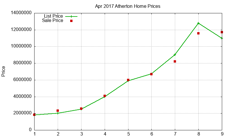 Atherton Homes Just Sold 2017-04 Atherton Homes Just Sold 2017-04