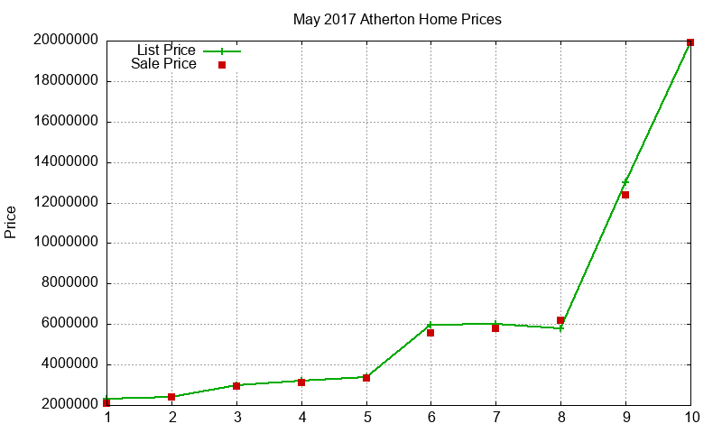 Atherton Homes Just Sold 2017-05 Atherton Homes Just Sold 2017-05