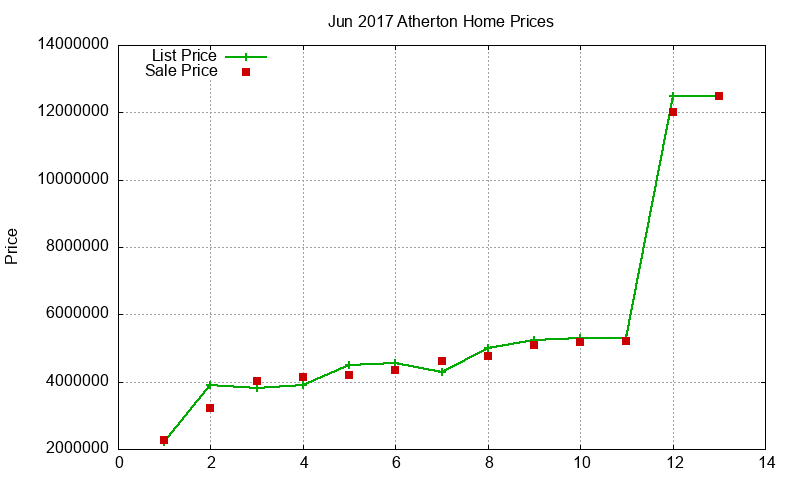 Atherton Homes Just Sold 2017-06 Atherton Homes Just Sold 2017-06