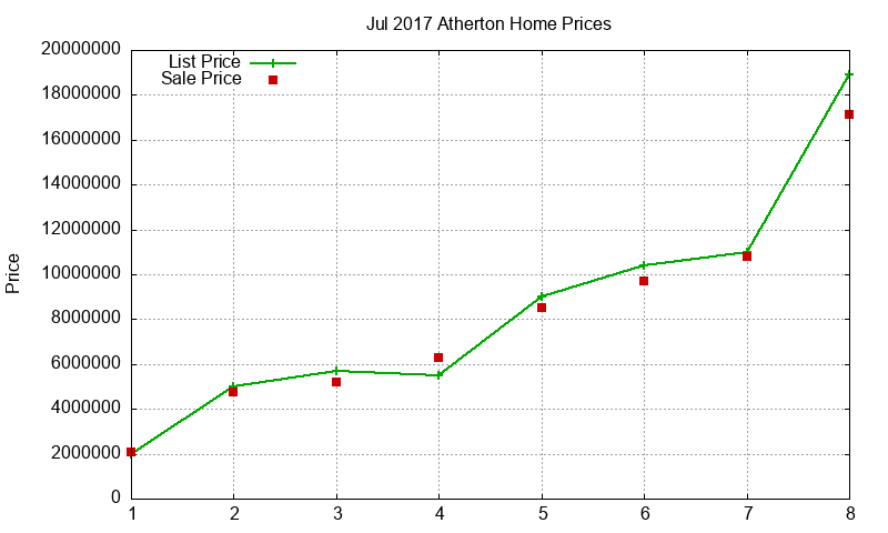 Atherton Homes Just Sold 2017-07 Atherton Homes Just Sold 2017-07