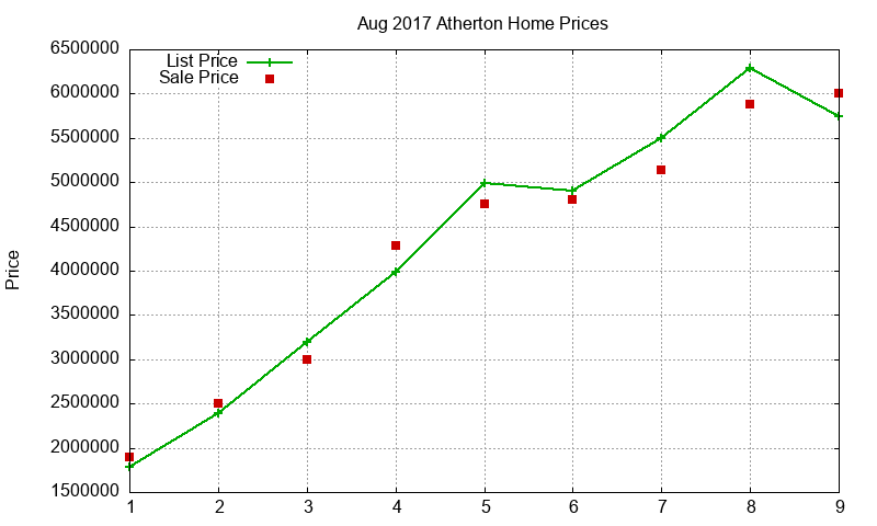 Atherton Homes Just Sold 2017-08 Atherton Homes Just Sold 2017-08
