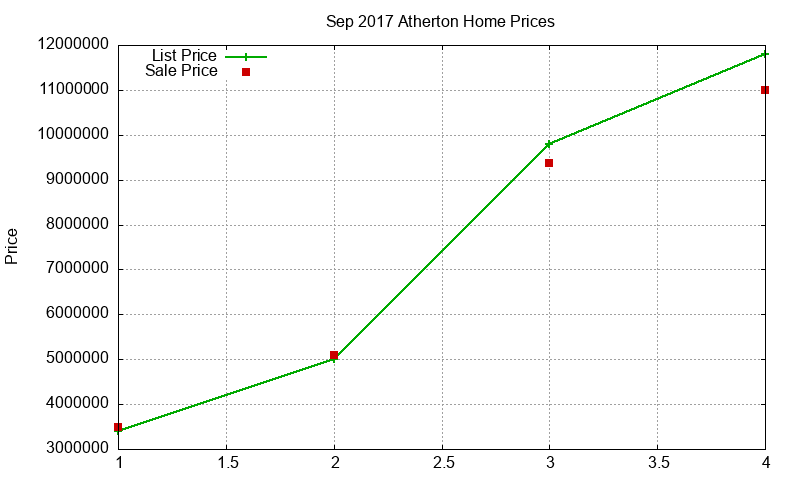 Atherton Homes Just Sold 2017-09 Atherton Homes Just Sold 2017-09