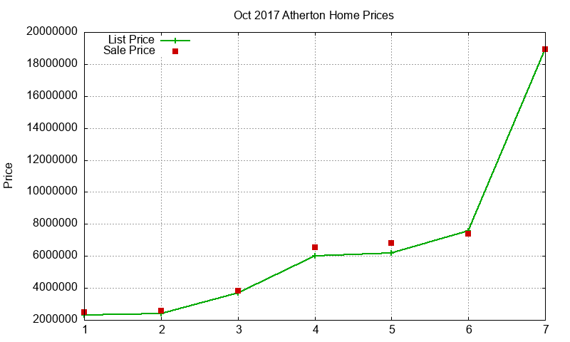 Atherton Homes Just Sold 2017-10 Atherton Homes Just Sold 2017-10