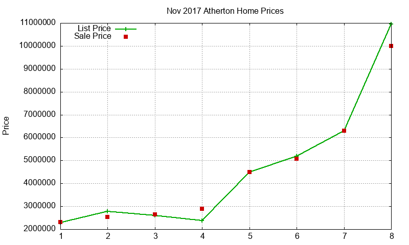 Atherton Homes Just Sold 2017-11 Atherton Homes Just Sold 2017-11