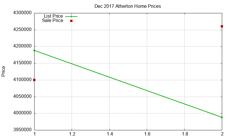 Atherton Homes Just Sold 2017-12 Atherton Homes Just Sold 2017-12