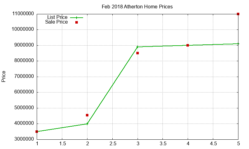 Atherton Homes Just Sold 2018-02 Atherton Homes Just Sold 2018-02