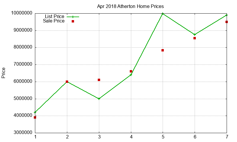 Atherton Homes Just Sold 2018-04 Atherton Homes Just Sold 2018-04