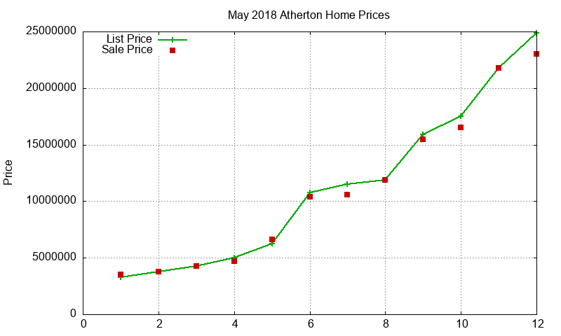 Atherton Homes Just Sold 2018-05 Atherton Homes Just Sold 2018-05