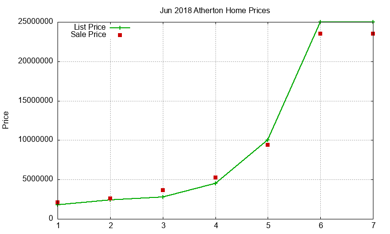 Atherton Homes Just Sold 2018-06 Atherton Homes Just Sold 2018-06