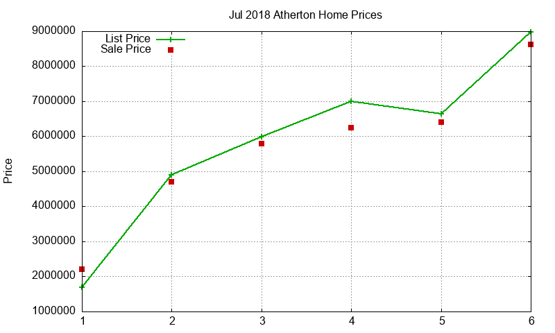 Atherton Homes Just Sold 2018-07 Atherton Homes Just Sold 2018-07