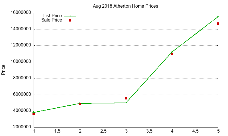 Atherton Homes Just Sold 2018-08 Atherton Homes Just Sold 2018-08