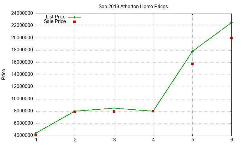 Atherton Homes Just Sold 2018-09 Atherton Homes Just Sold 2018-09