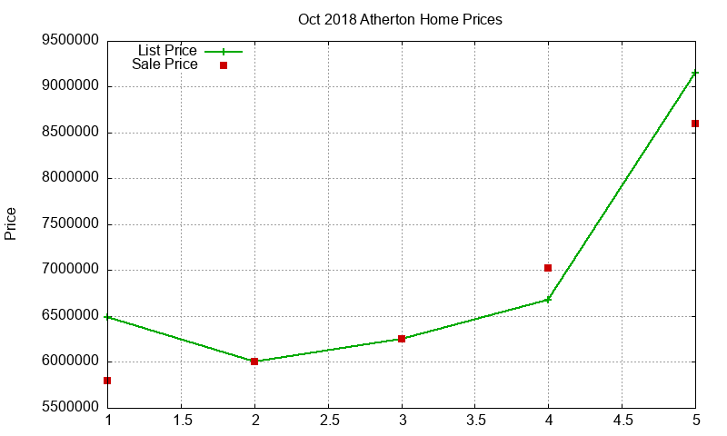 Atherton Homes Just Sold 2018-10 Atherton Homes Just Sold 2018-10