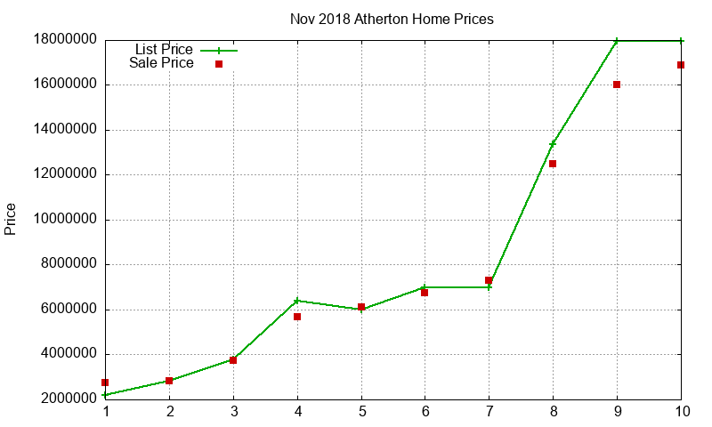 Atherton Homes Just Sold 2018-11 Atherton Homes Just Sold 2018-11