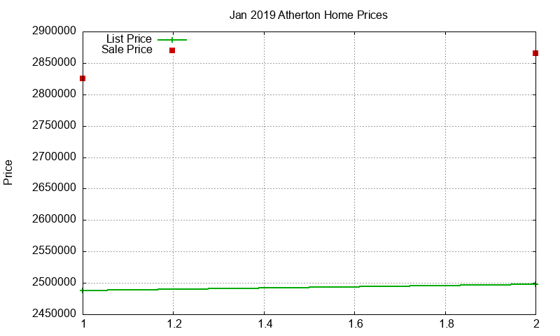 Atherton Homes Just Sold 2019-01 Atherton Homes Just Sold 2019-01