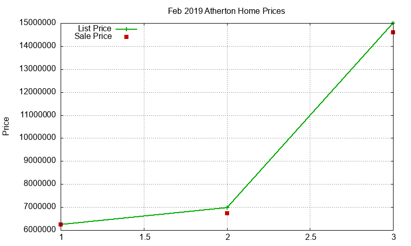 Atherton Homes Just Sold 2019-02 Atherton Homes Just Sold 2019-02
