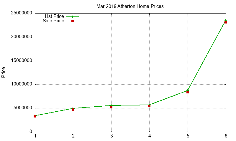 Atherton Homes Just Sold 2019-03 Atherton Homes Just Sold 2019-03