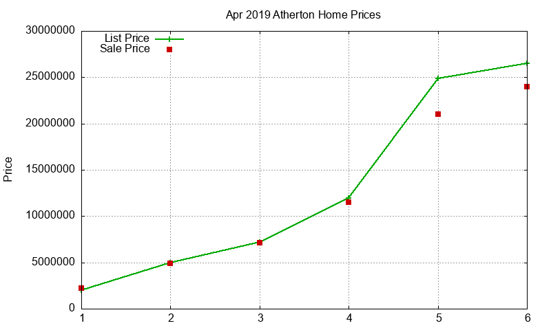 Atherton Homes Just Sold 2019-04 Atherton Homes Just Sold 2019-04