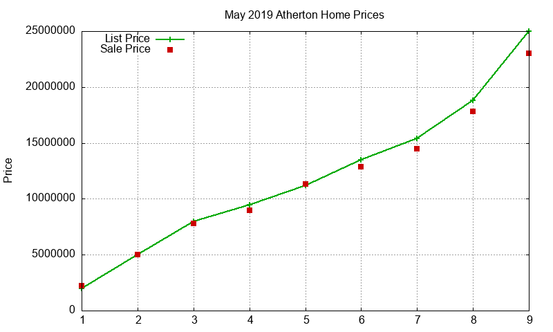 Atherton Homes Just Sold 2019-05 Atherton Homes Just Sold 2019-05