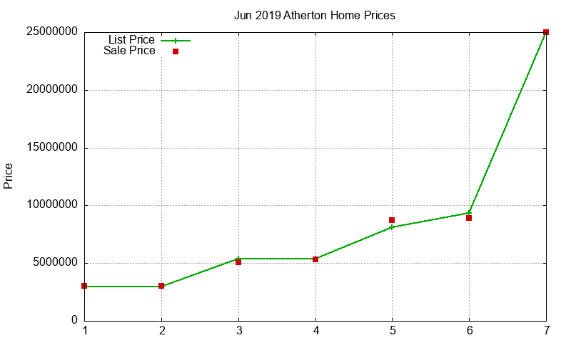 Atherton Homes Just Sold 2019-06 Atherton Homes Just Sold 2019-06
