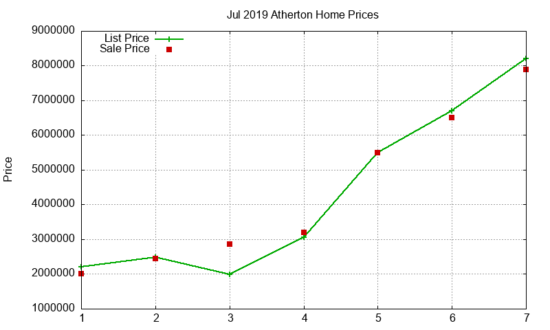 Atherton Homes Just Sold 2019-07 Atherton Homes Just Sold 2019-07