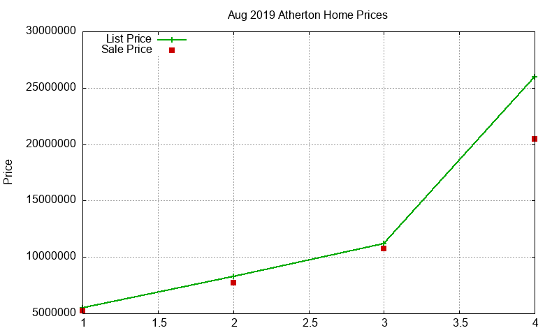 Atherton Homes Just Sold 2019-08 Atherton Homes Just Sold 2019-08