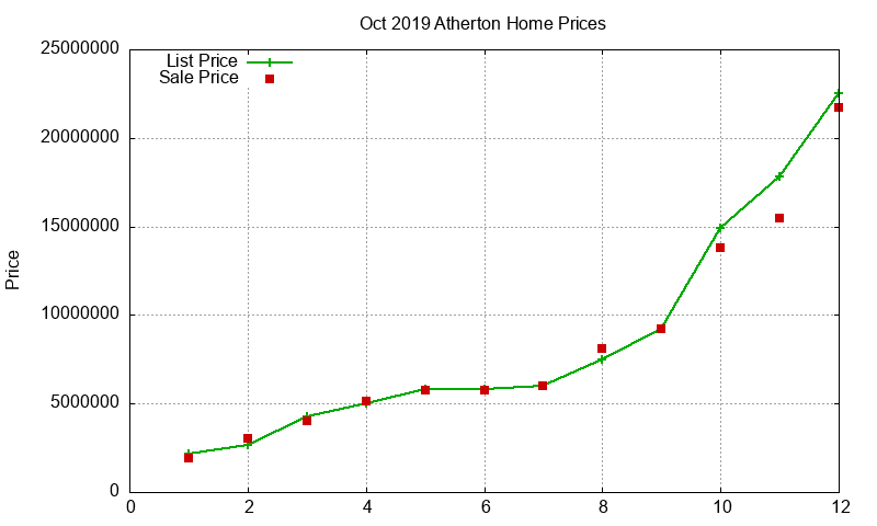 Atherton Homes Just Sold 2019-10 Atherton Homes Just Sold 2019-10