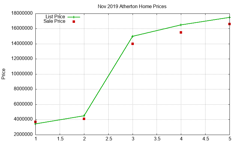 Atherton Homes Just Sold 2019-11 Atherton Homes Just Sold 2019-11