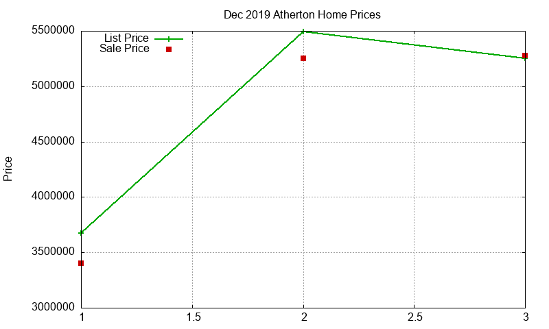 Atherton Homes Just Sold 2019-12 Atherton Homes Just Sold 2019-12