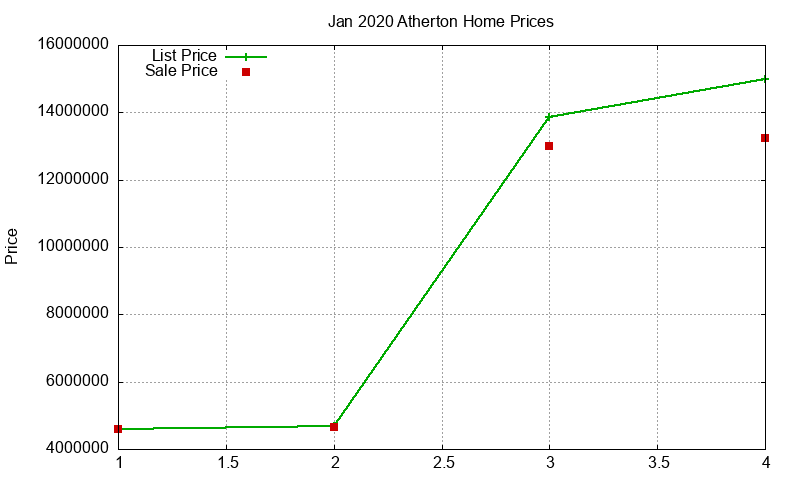 Atherton Homes Just Sold 2020-01 Atherton Homes Just Sold 2020-01