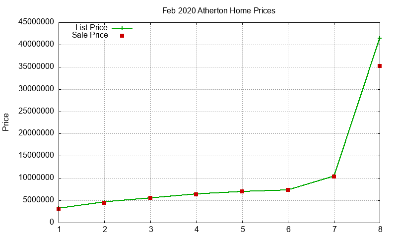 Atherton Homes Just Sold 2020-02 Atherton Homes Just Sold 2020-02