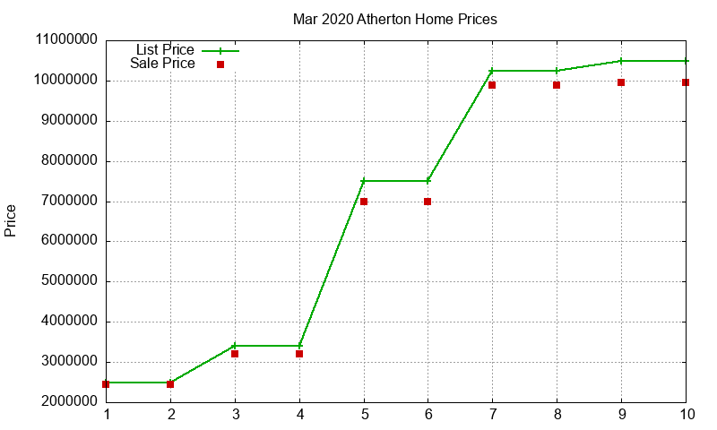 Atherton Homes Just Sold 2020-03 Atherton Homes Just Sold 2020-03