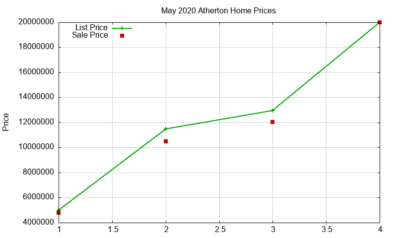 Atherton Homes Just Sold 2020-05 Atherton Homes Just Sold 2020-05
