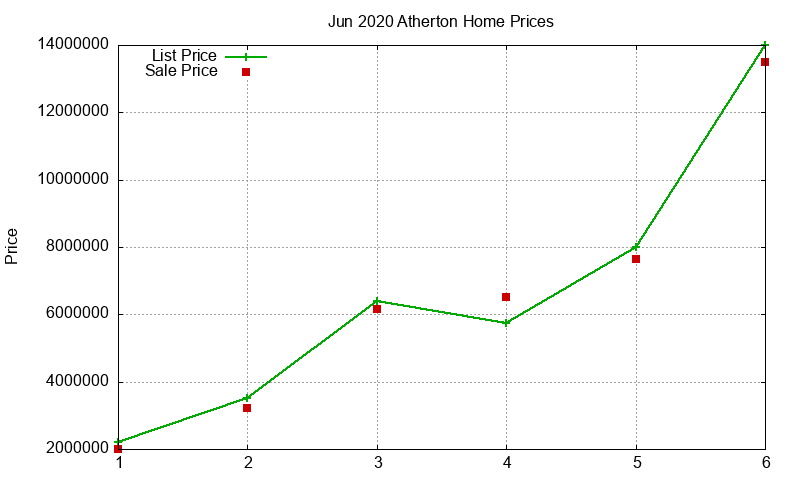 Atherton Homes Just Sold 2020-06 Atherton Homes Just Sold 2020-06