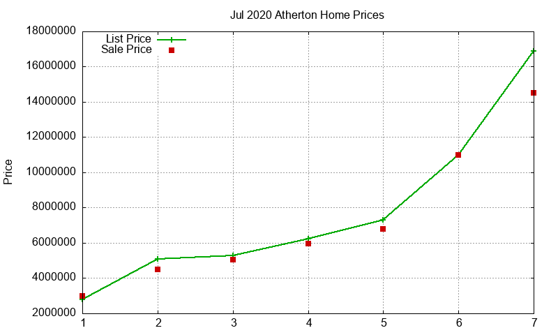 Atherton Homes Just Sold 2020-07 Atherton Homes Just Sold 2020-07