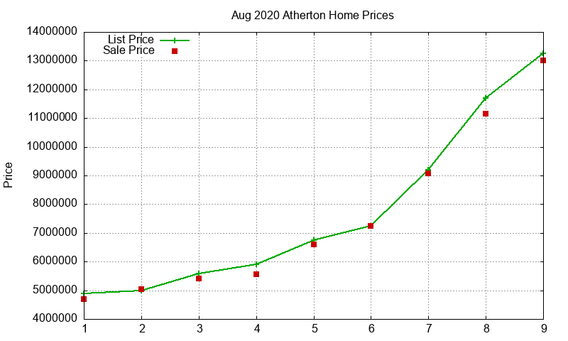 Atherton Homes Just Sold 2020-08 Atherton Homes Just Sold 2020-08