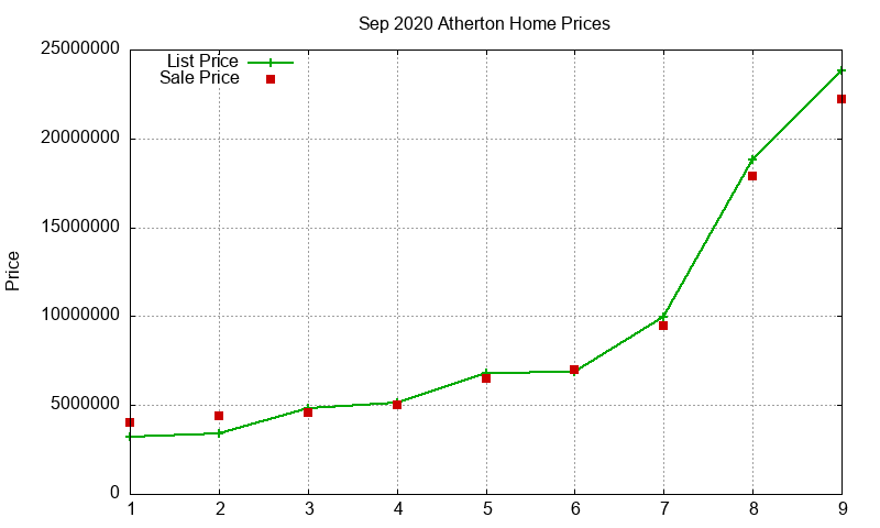 Atherton Homes Just Sold 2020-09 Atherton Homes Just Sold 2020-09