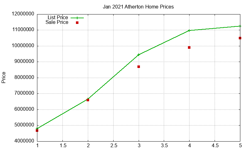 Atherton Homes Just Sold 2021-01 Atherton Homes Just Sold 2021-01