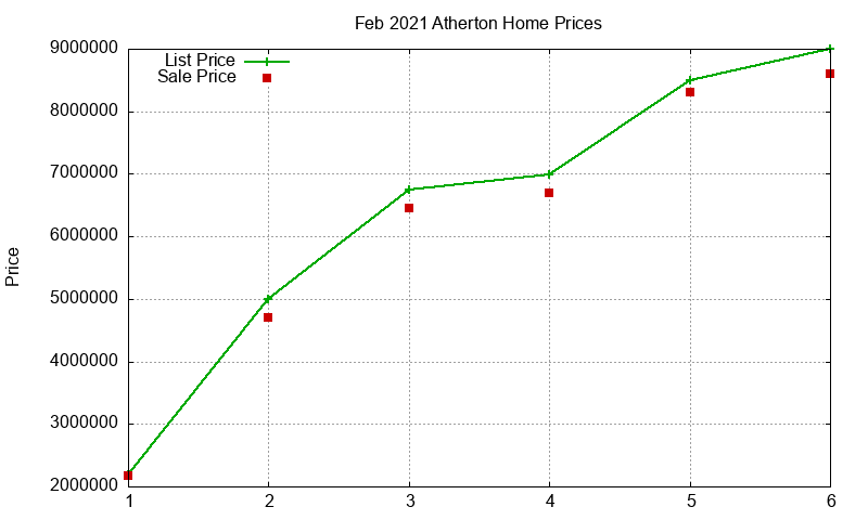 Atherton Homes Just Sold 2021-02 Atherton Homes Just Sold 2021-02