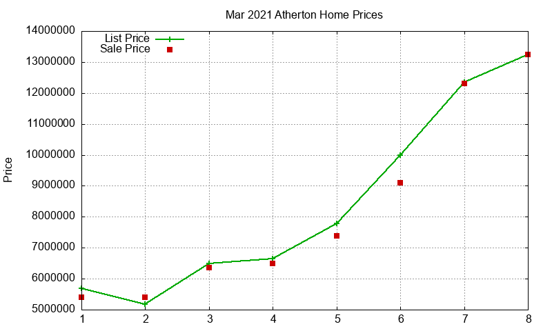 Atherton Homes Just Sold 2021-03 Atherton Homes Just Sold 2021-03