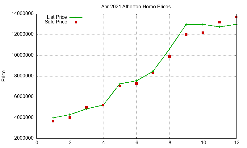 Atherton Homes Just Sold 2021-04 Atherton Homes Just Sold 2021-04