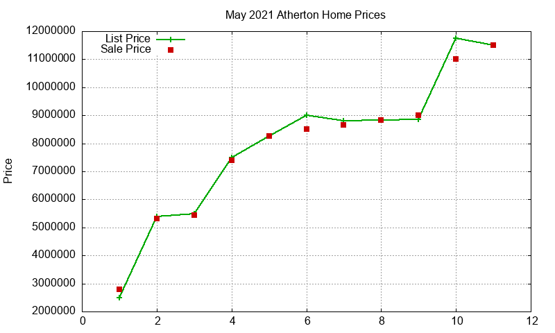 Atherton Homes Just Sold 2021-05 Atherton Homes Just Sold 2021-05