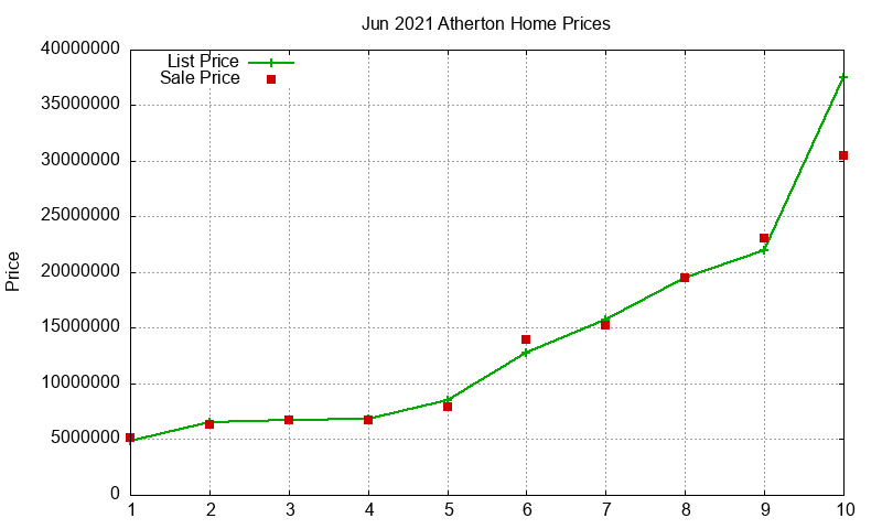 Atherton Homes Just Sold 2021-06 Atherton Homes Just Sold 2021-06