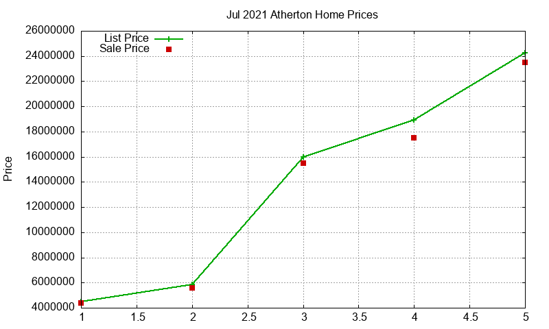 Atherton Homes Just Sold 2021-07 Atherton Homes Just Sold 2021-07