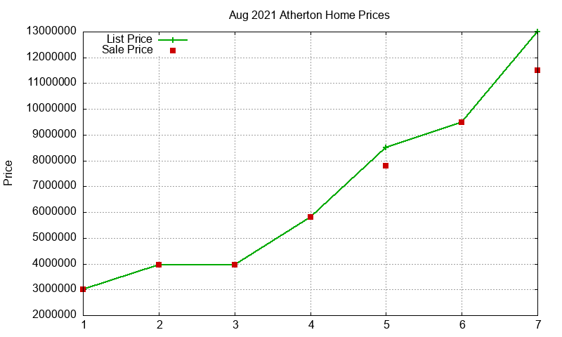 Atherton Homes Just Sold 2021-08 Atherton Homes Just Sold 2021-08