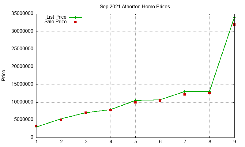 Atherton Homes Just Sold 2021-09 Atherton Homes Just Sold 2021-09