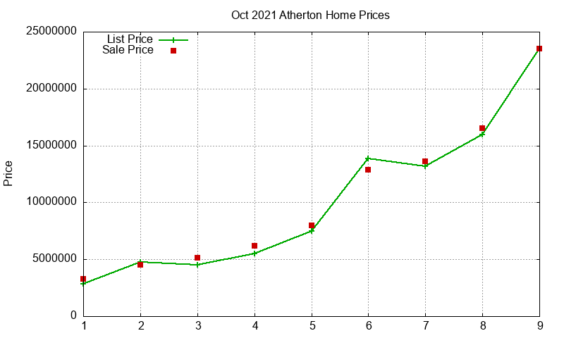 Atherton Homes Just Sold 2021-10 Atherton Homes Just Sold 2021-10